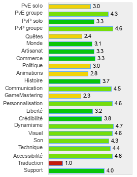 Evaluation détaillée de Global Agenda